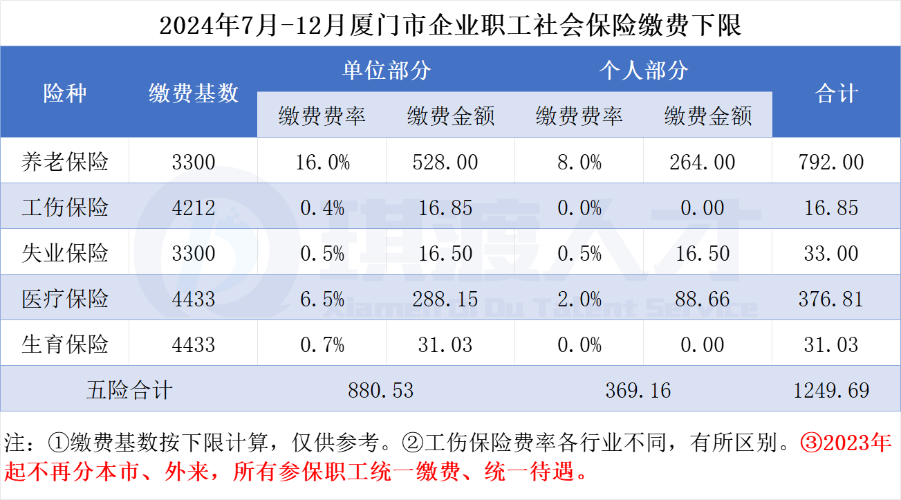 2024年厦门市企业职工社会保险费费率表